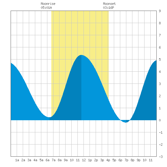 Androscoggin River tide chart for Tuesday, November 22, 2022