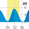 Androscoggin River tide chart for Tuesday, November 22, 2022