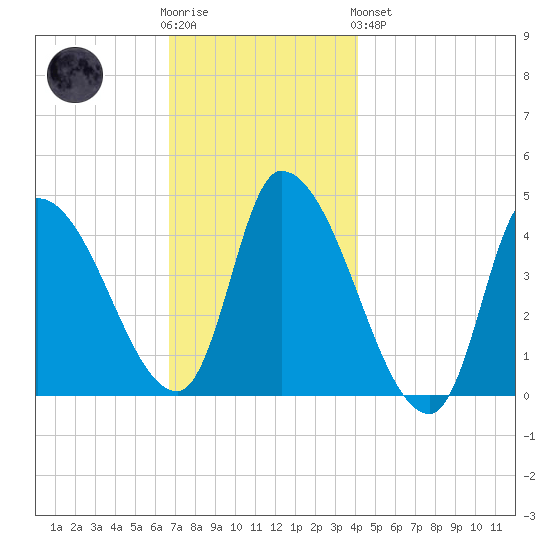Androscoggin River tide chart for Wednesday, November 23, 2022