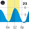 Androscoggin River tide chart for Wednesday, November 23, 2022