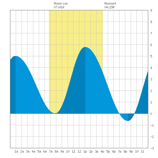 Androscoggin River tide chart for Thursday, November 24, 2022