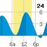 Androscoggin River tide chart for Thursday, November 24, 2022
