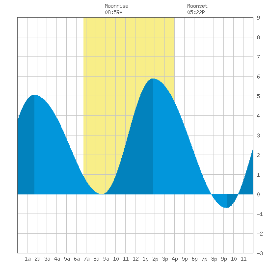 Androscoggin River tide chart for Friday, November 25, 2022