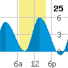 Androscoggin River tide chart for Friday, November 25, 2022