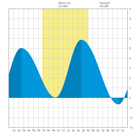 Androscoggin River tide chart for Saturday, November 26, 2022