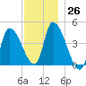 Androscoggin River tide chart for Saturday, November 26, 2022