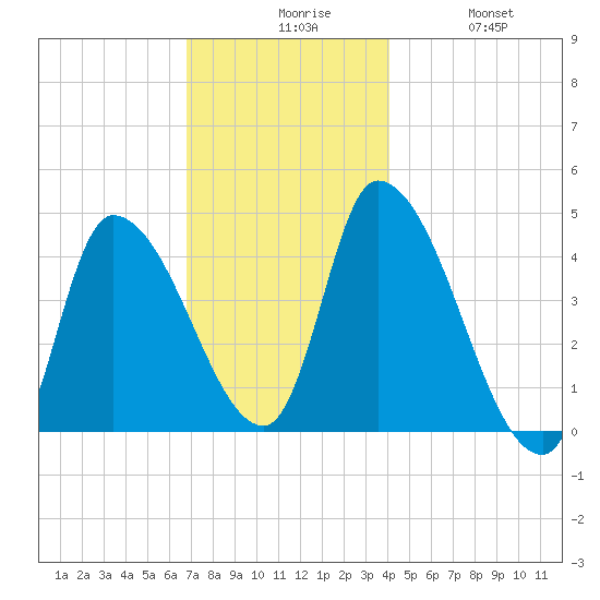 Androscoggin River tide chart for Sunday, November 27, 2022