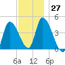 Androscoggin River tide chart for Sunday, November 27, 2022