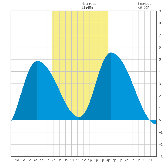 Androscoggin River tide chart for Monday, November 28, 2022