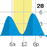 Androscoggin River tide chart for Monday, November 28, 2022