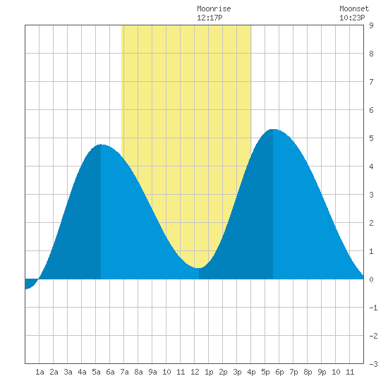 Androscoggin River tide chart for Tuesday, November 29, 2022