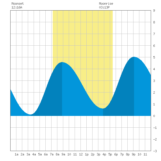 Androscoggin River tide chart for Wednesday, November 2, 2022