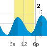 Androscoggin River tide chart for Wednesday, November 2, 2022