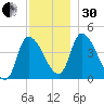 Androscoggin River tide chart for Wednesday, November 30, 2022