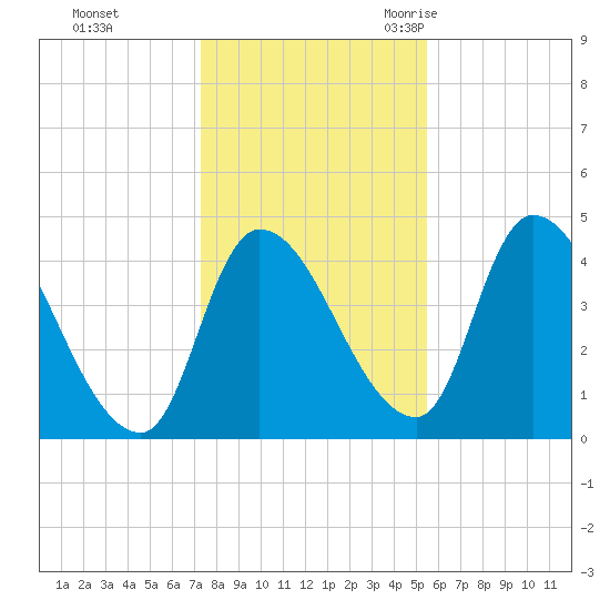 Androscoggin River tide chart for Thursday, November 3, 2022
