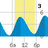 Androscoggin River tide chart for Thursday, November 3, 2022