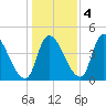 Androscoggin River tide chart for Friday, November 4, 2022