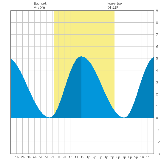 Androscoggin River tide chart for Saturday, November 5, 2022