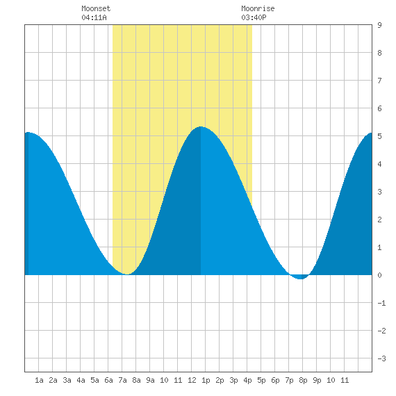 Androscoggin River tide chart for Sunday, November 6, 2022