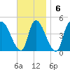 Androscoggin River tide chart for Sunday, November 6, 2022