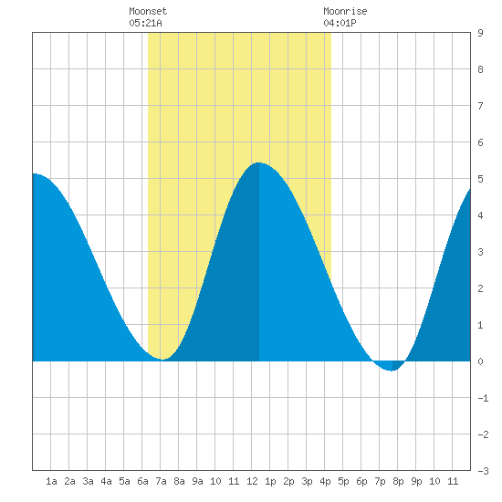 Androscoggin River tide chart for Monday, November 7, 2022
