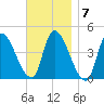 Androscoggin River tide chart for Monday, November 7, 2022