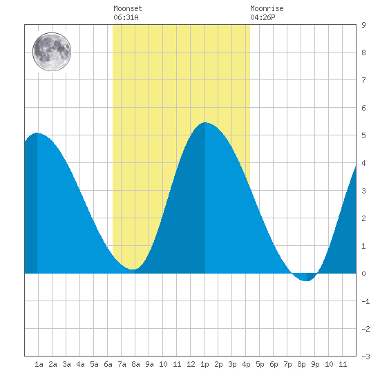 Androscoggin River tide chart for Tuesday, November 8, 2022