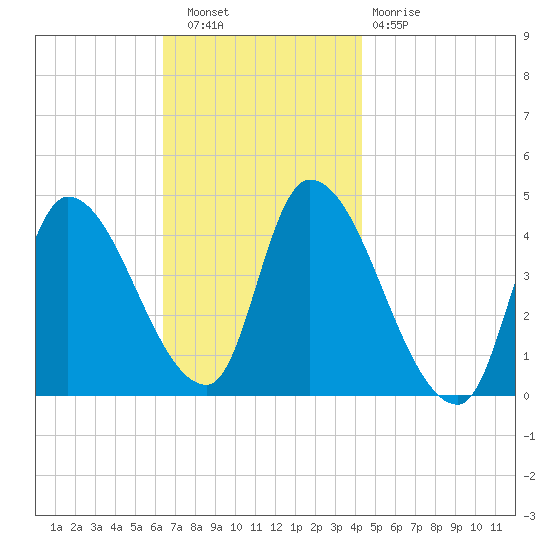 Androscoggin River tide chart for Wednesday, November 9, 2022