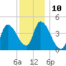 Androscoggin River tide chart for Saturday, December 10, 2022