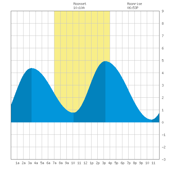 Androscoggin River tide chart for Sunday, December 11, 2022
