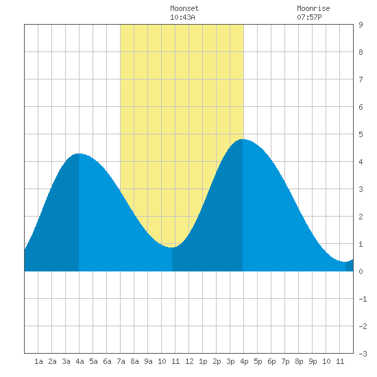 Androscoggin River tide chart for Monday, December 12, 2022