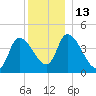 Androscoggin River tide chart for Tuesday, December 13, 2022