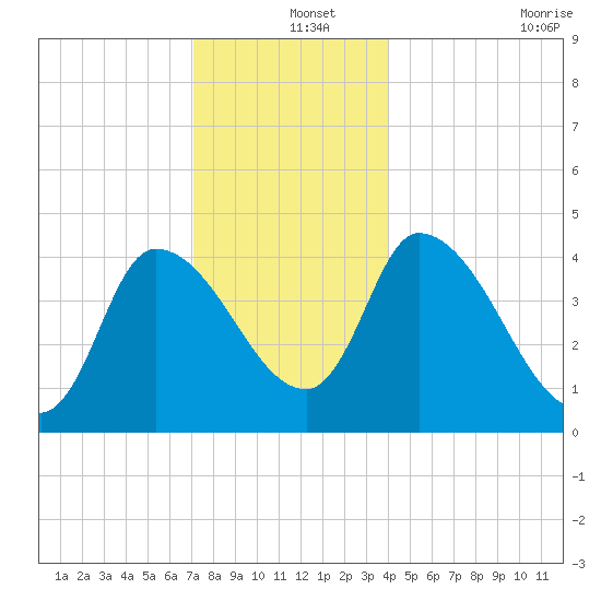 Androscoggin River tide chart for Wednesday, December 14, 2022