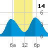 Androscoggin River tide chart for Wednesday, December 14, 2022