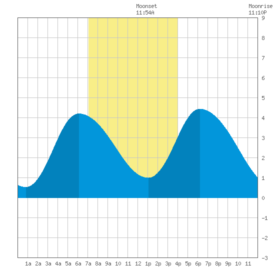 Androscoggin River tide chart for Thursday, December 15, 2022