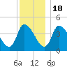 Androscoggin River tide chart for Sunday, December 18, 2022