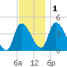 Androscoggin River tide chart for Thursday, December 1, 2022