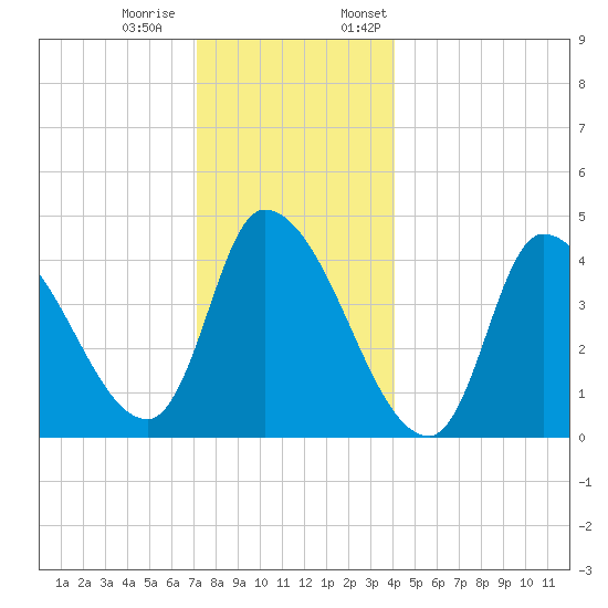 Androscoggin River tide chart for Tuesday, December 20, 2022
