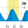 Androscoggin River tide chart for Tuesday, December 20, 2022
