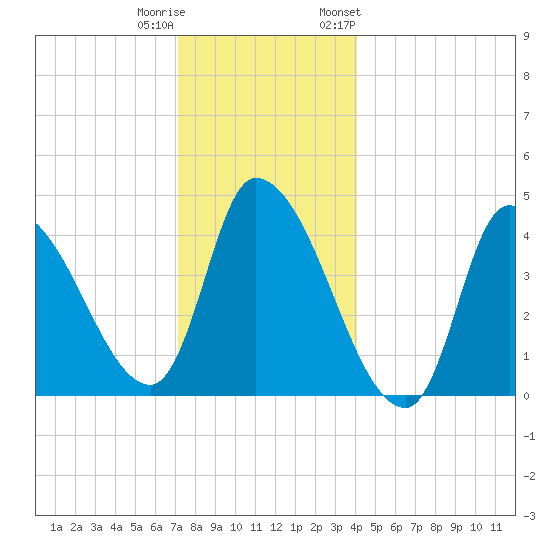 Androscoggin River tide chart for Wednesday, December 21, 2022
