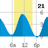 Androscoggin River tide chart for Wednesday, December 21, 2022