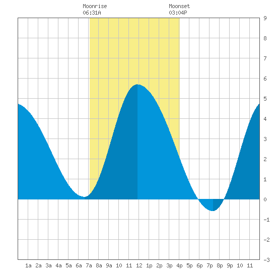 Androscoggin River tide chart for Thursday, December 22, 2022