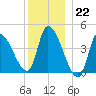 Androscoggin River tide chart for Thursday, December 22, 2022