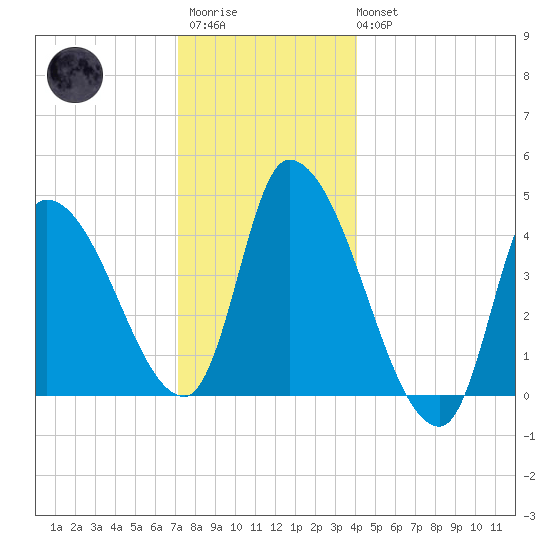 Androscoggin River tide chart for Friday, December 23, 2022
