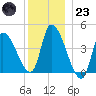 Androscoggin River tide chart for Friday, December 23, 2022