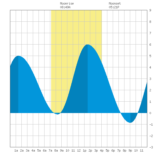 Androscoggin River tide chart for Saturday, December 24, 2022