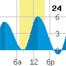 Androscoggin River tide chart for Saturday, December 24, 2022