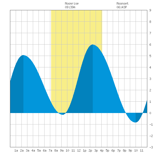 Androscoggin River tide chart for Sunday, December 25, 2022