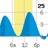 Androscoggin River tide chart for Sunday, December 25, 2022