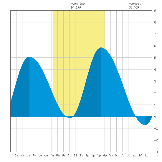 Androscoggin River tide chart for Monday, December 26, 2022
